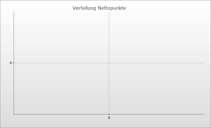 Verteilung Nettopunkte